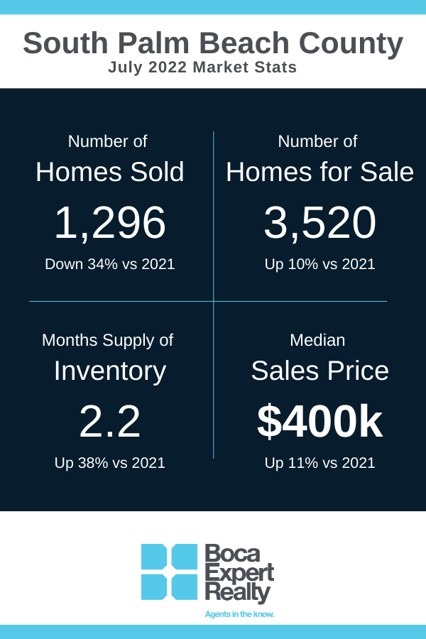 July 2022 real estate market statistics picture