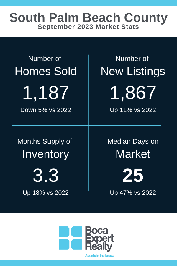 September 2023 real estate market statistics graphic